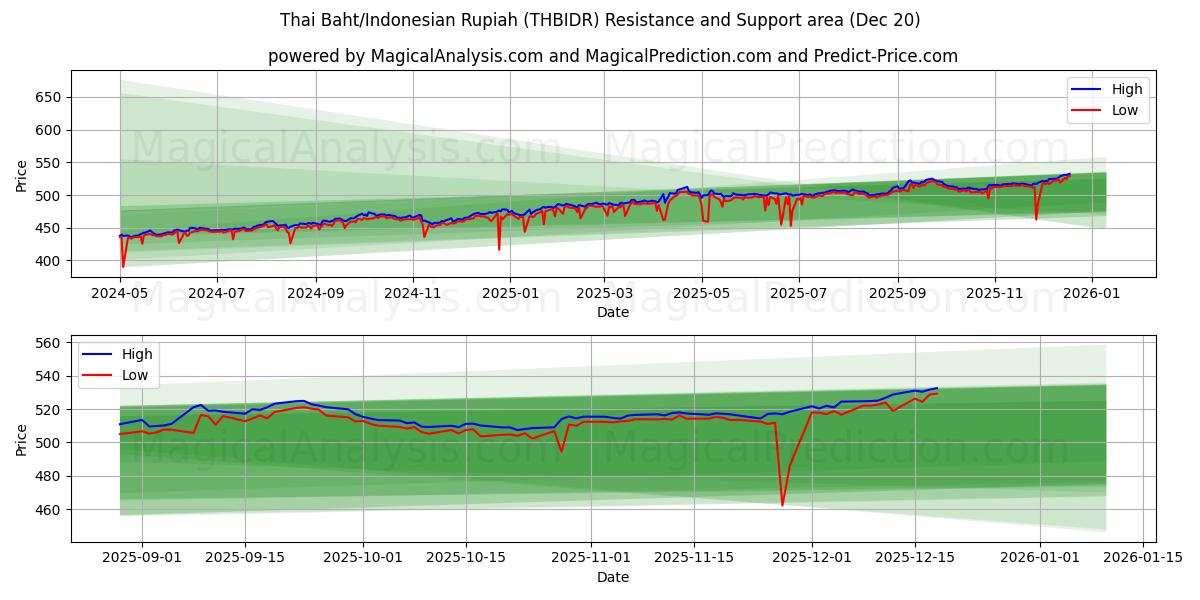  بات تایلند/روپیه اندونزی (THBIDR) Support and Resistance area (19 Dec) 