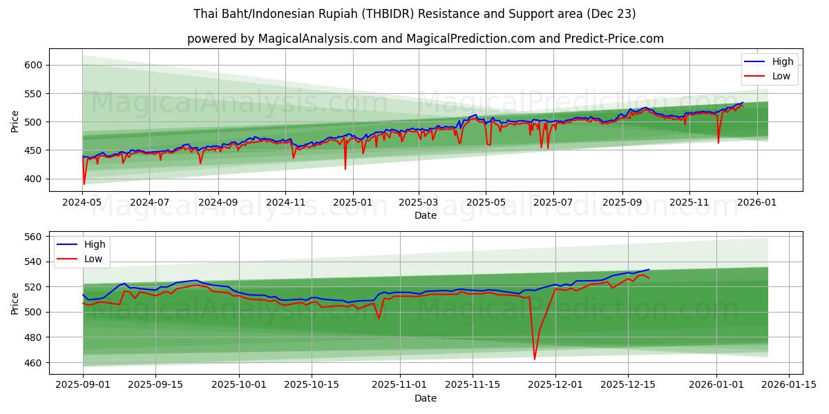 البات التايلندي/الروبية الاندونيسية (THBIDR) Support and Resistance area (22 Dec) 