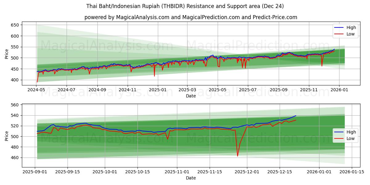  Thaise baht/Indonesische roepia (THBIDR) Support and Resistance area (23 Dec) 