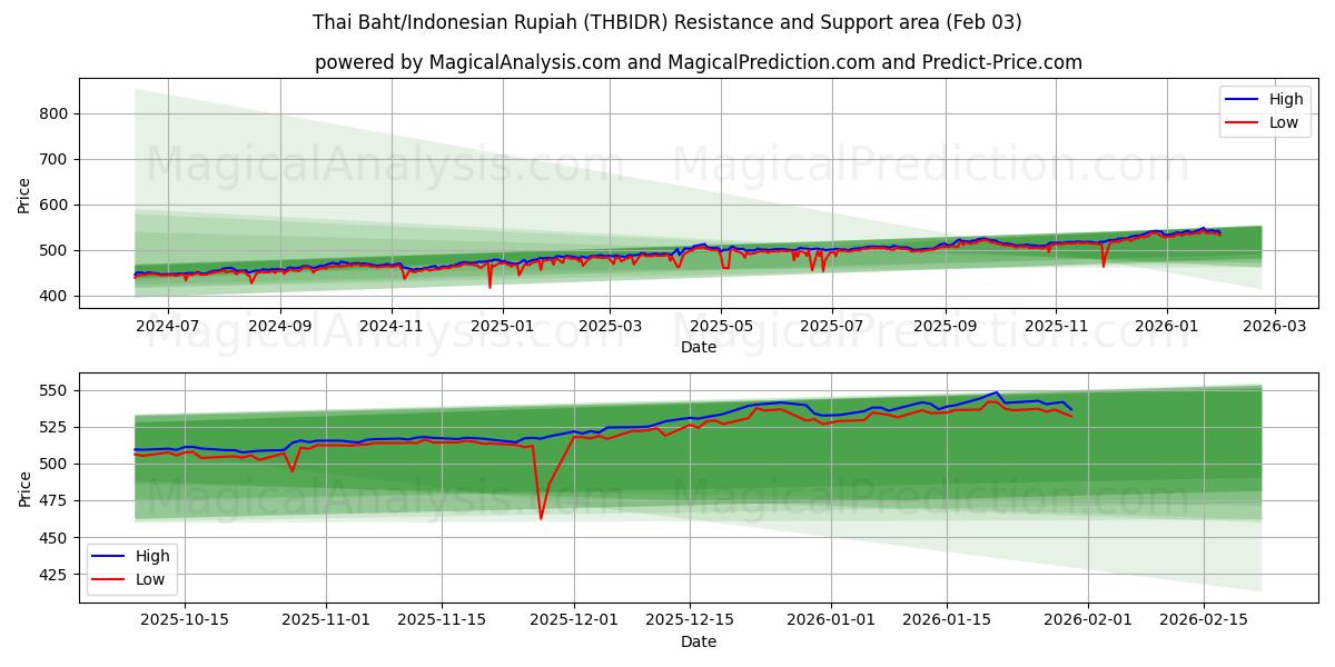  Thaimaan bahti / Indonesian rupia (THBIDR) Support and Resistance area (02 Feb) 