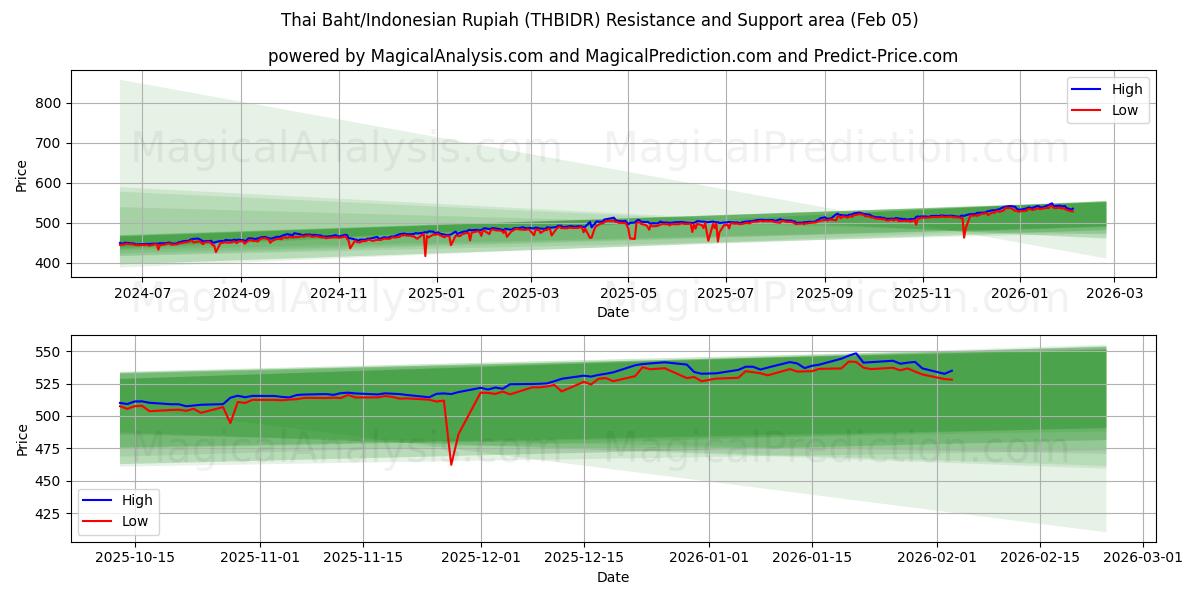  Baht thaïlandais/Roupie indonésienne (THBIDR) Support and Resistance area (04 Feb) 