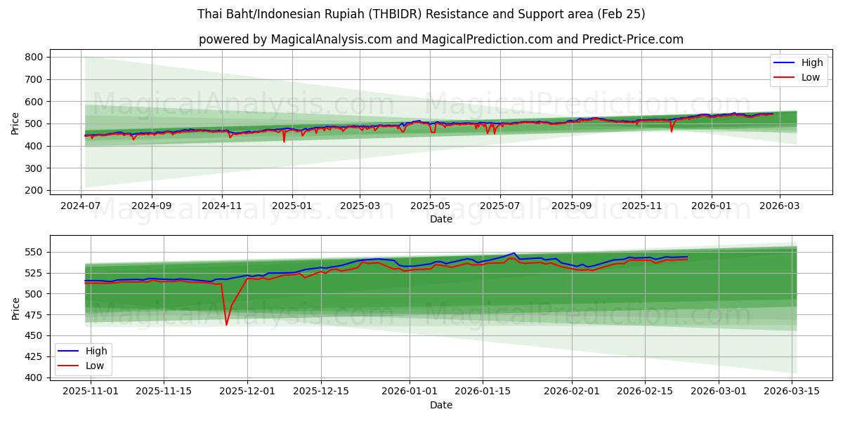  البات التايلندي/الروبية الاندونيسية (THBIDR) Support and Resistance area (24 Feb) 