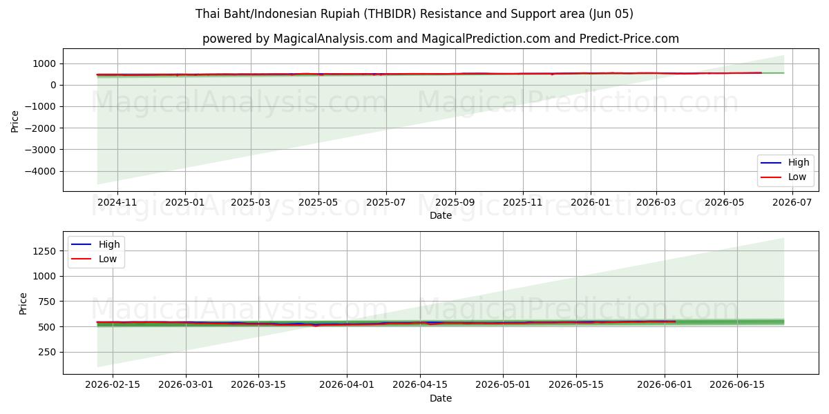  Baht tailandés/Rupia indonesia (THBIDR) Support and Resistance area (03 Jun) 