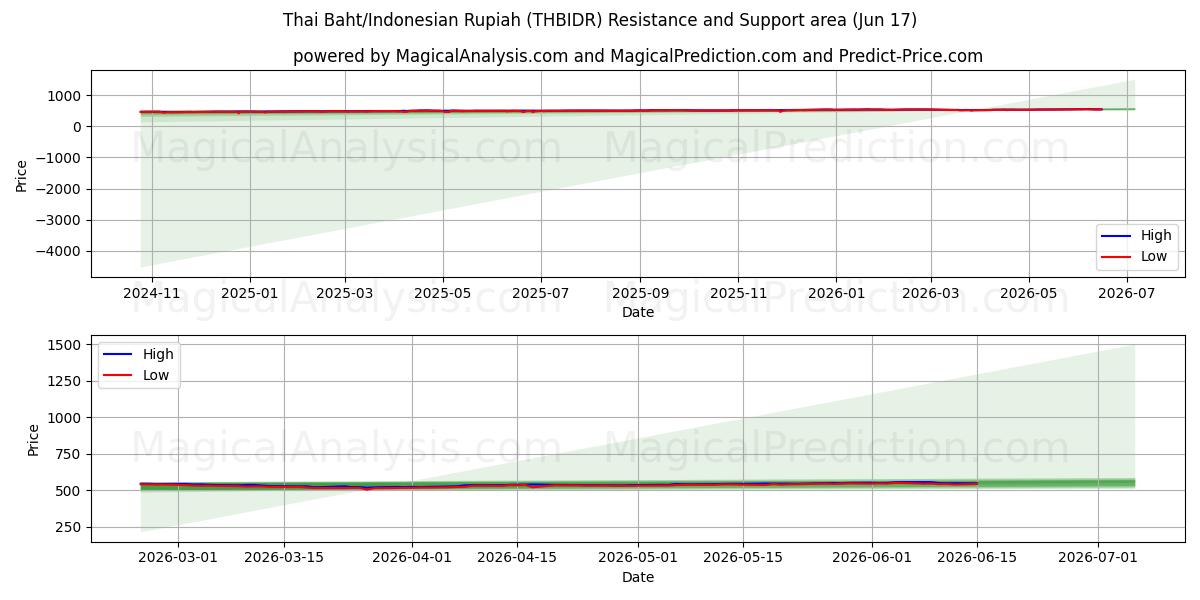  Baht tailandés/Rupia indonesia (THBIDR) Support and Resistance area (11 Jun) 