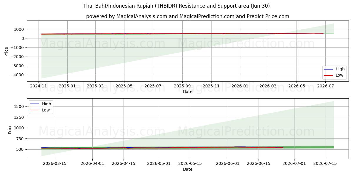  بات تایلند/روپیه اندونزی (THBIDR) Support and Resistance area (29 Jun) 