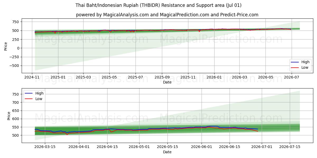  Thai baht/indonesisk rupiah (THBIDR) Support and Resistance area (30 Jun) 