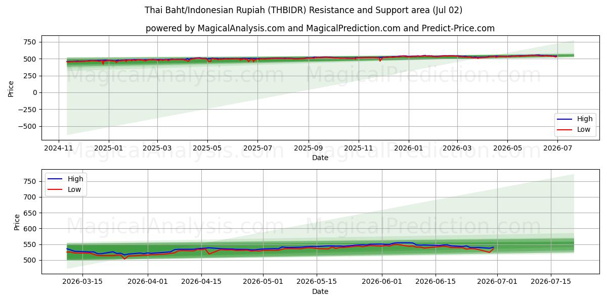  Thai Baht/Indonesian Rupiah (THBIDR) Support and Resistance area (01 Jul) 