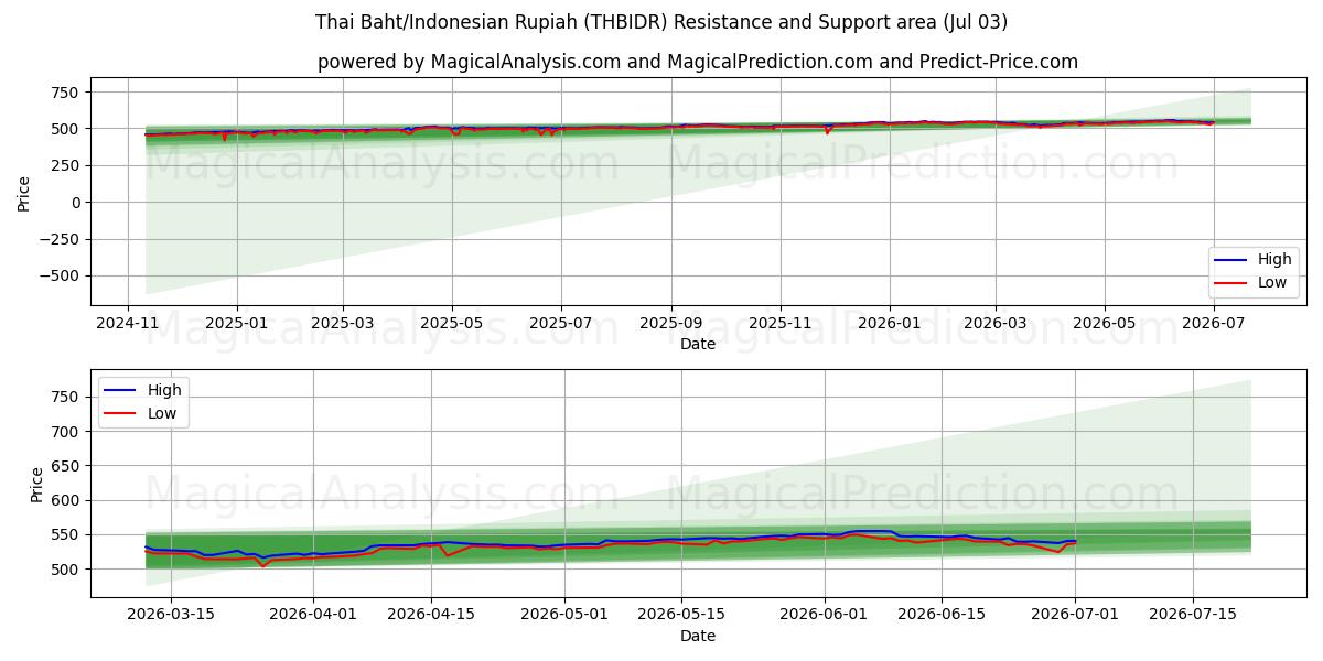  Baht tailandés/Rupia indonesia (THBIDR) Support and Resistance area (02 Jul) 