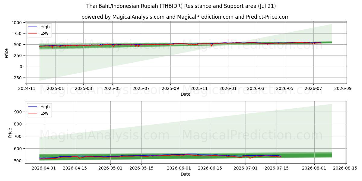  Thai baht/indonesisk rupiah (THBIDR) Support and Resistance area (20 Jul) 