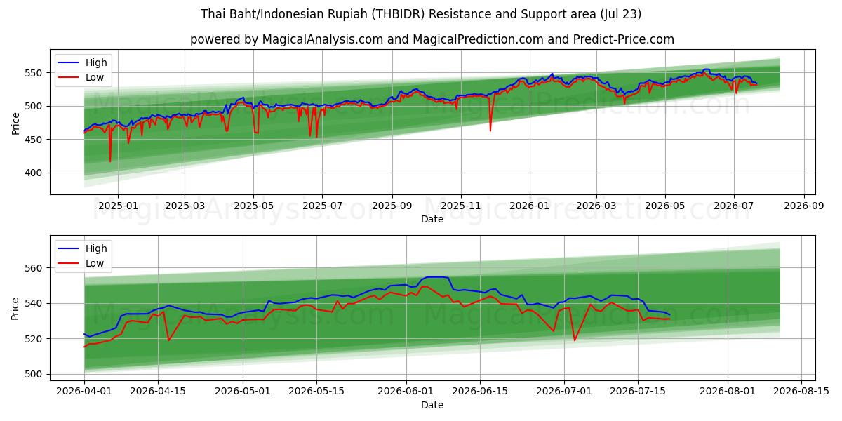  Thailändischer Baht/Indonesische Rupiah (THBIDR) Support and Resistance area (22 Jul) 