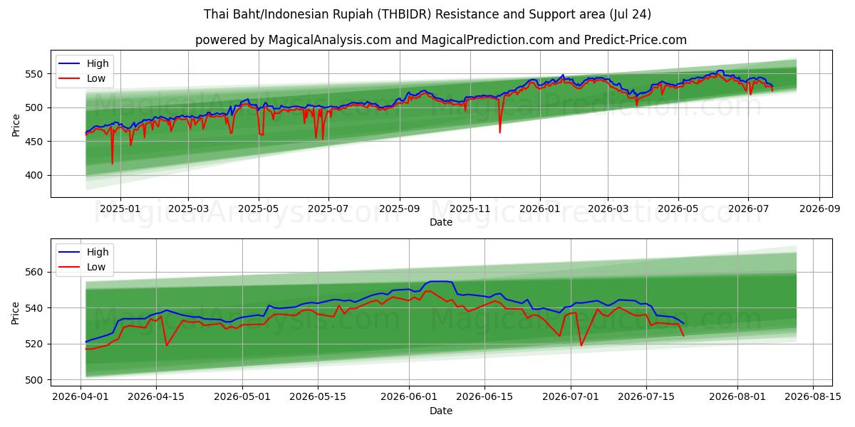  Baht tailandés/Rupia indonesia (THBIDR) Support and Resistance area (23 Jul) 