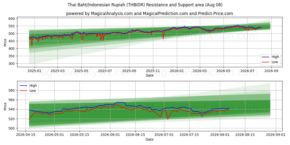  태국 바트/인도네시아 루피아 (THBIDR) Support and Resistance area (07 Aug) 