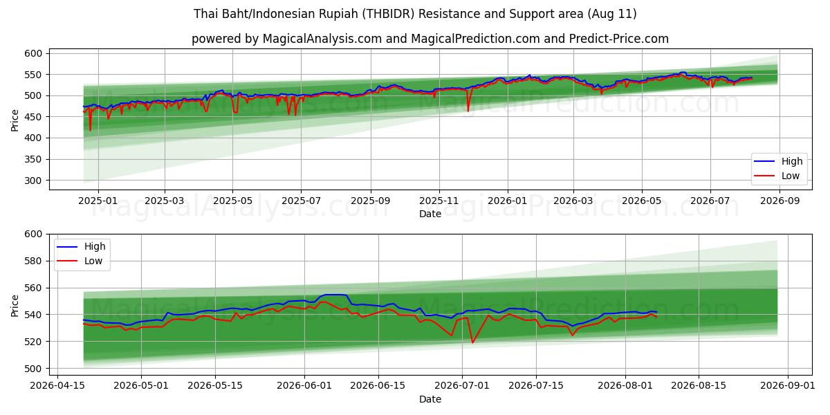  Thai baht/indonesisk rupiah (THBIDR) Support and Resistance area (10 Aug) 