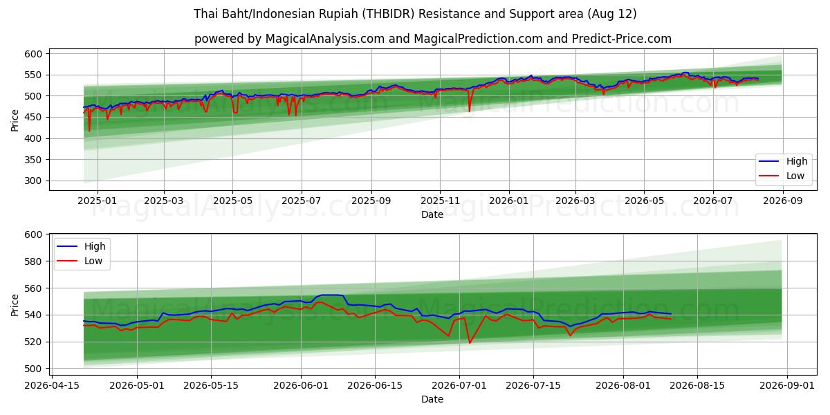  Thai Baht/Indonesisk Rupiah (THBIDR) Support and Resistance area (11 Aug) 