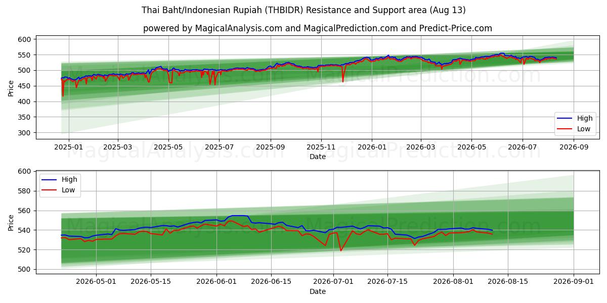  Thai Baht/Indonesian Rupiah (THBIDR) Support and Resistance area (12 Aug) 