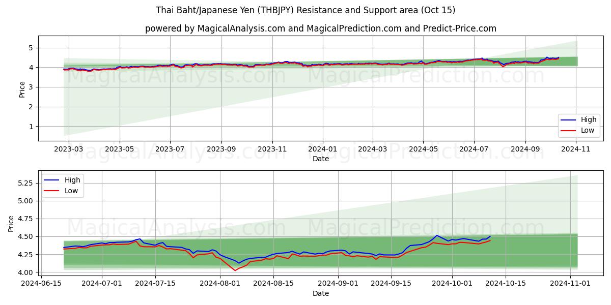  Baht thaïlandais/Yen japonais (THBJPY) Support and Resistance area (15 Oct) 