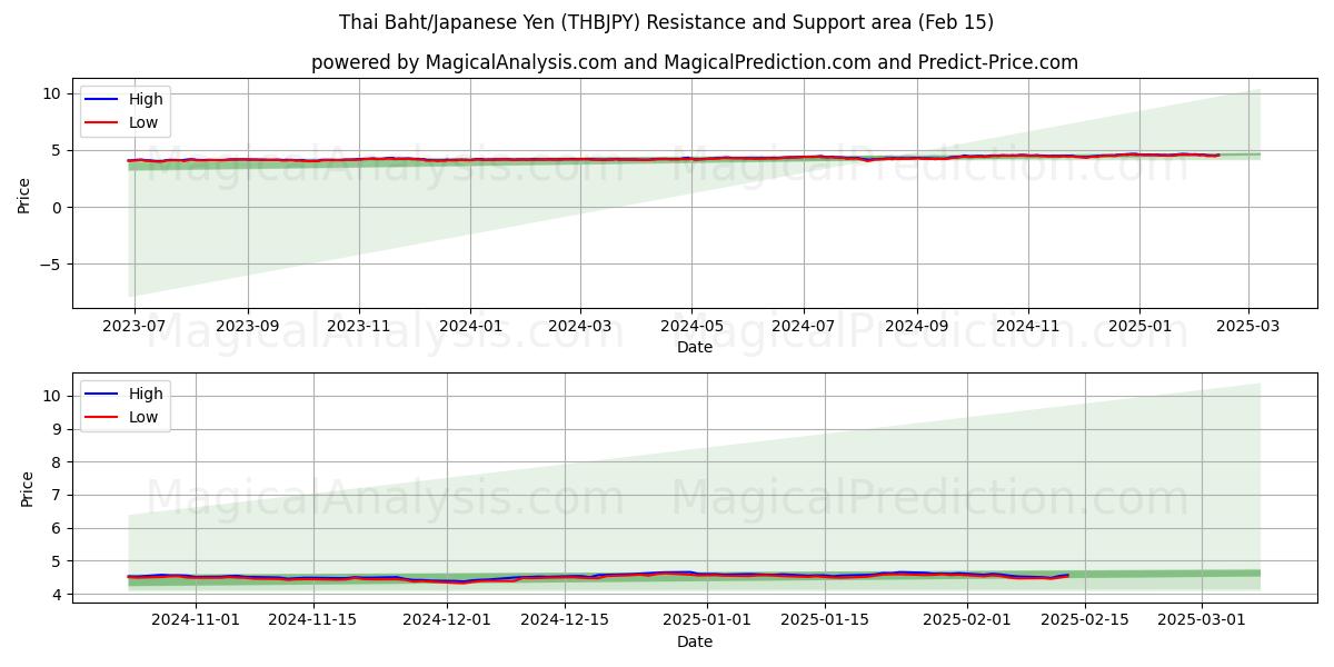  Thai Baht/Japansk Yen (THBJPY) Support and Resistance area (04 Feb) 