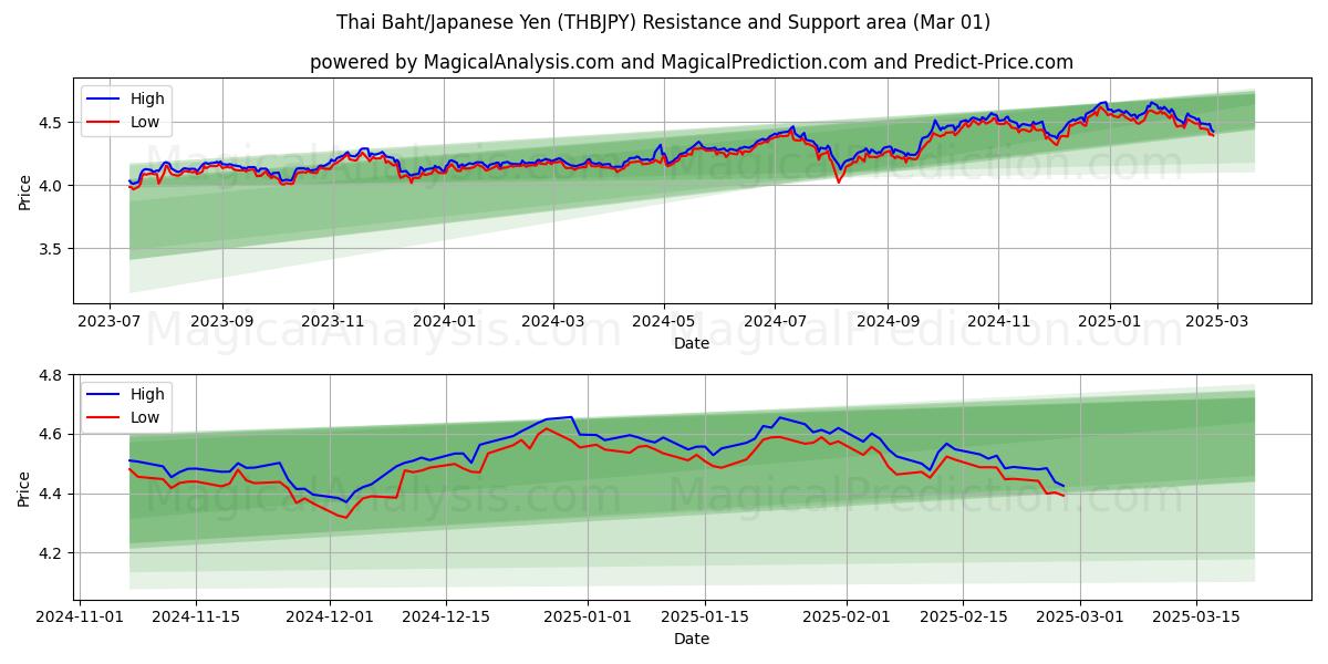  タイバーツ/日本円 (THBJPY) Support and Resistance area (01 Mar) 