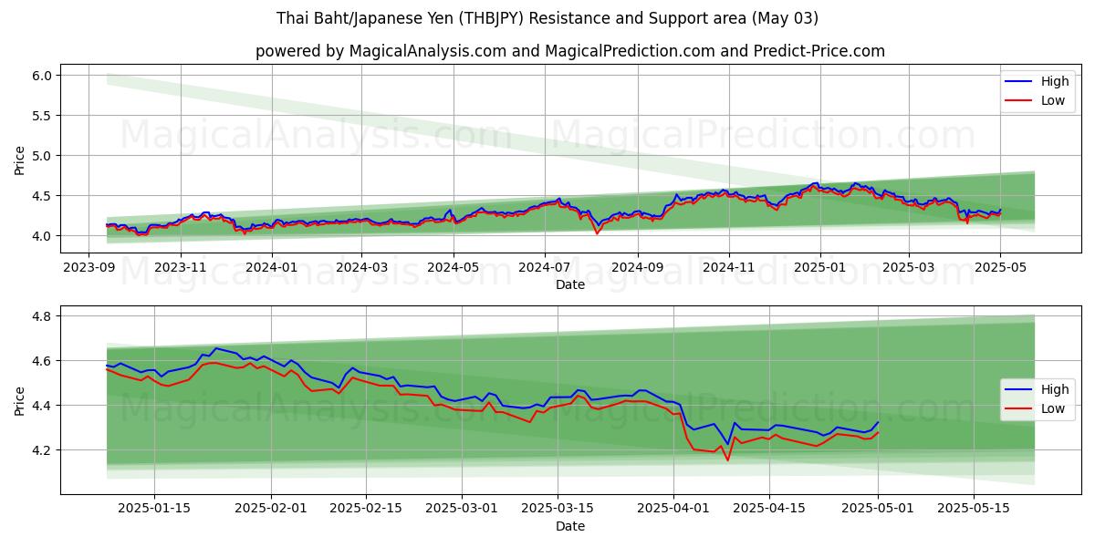  Thailändischer Baht/Japanischer Yen (THBJPY) Support and Resistance area (03 May) 