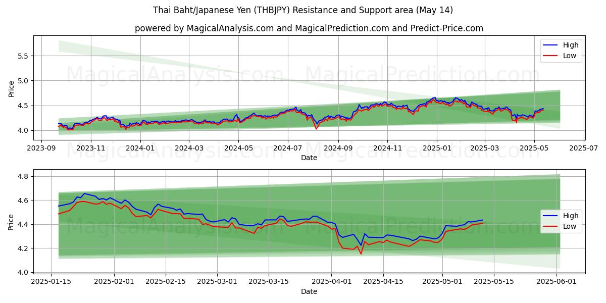  थाई बात/जापानी येन (THBJPY) Support and Resistance area (14 May) 