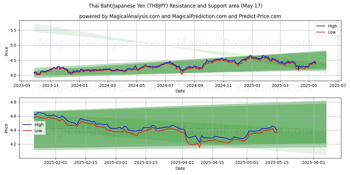  Thai Baht/Japansk Yen (THBJPY) Support and Resistance area (17 May) 