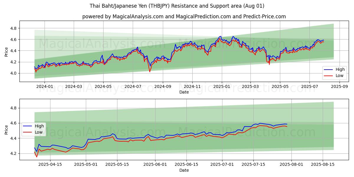  البات التايلندي/الين الياباني (THBJPY) Support and Resistance area (30 Jul) 