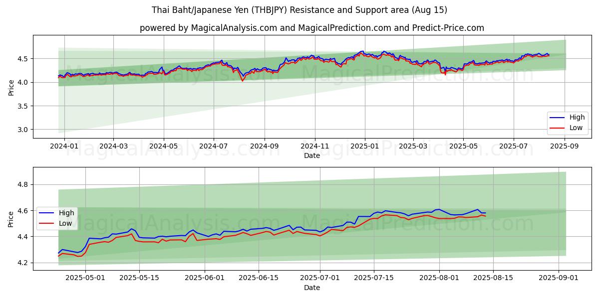  Tayland Bahtı/Japon Yeni (THBJPY) Support and Resistance area (14 Aug) 