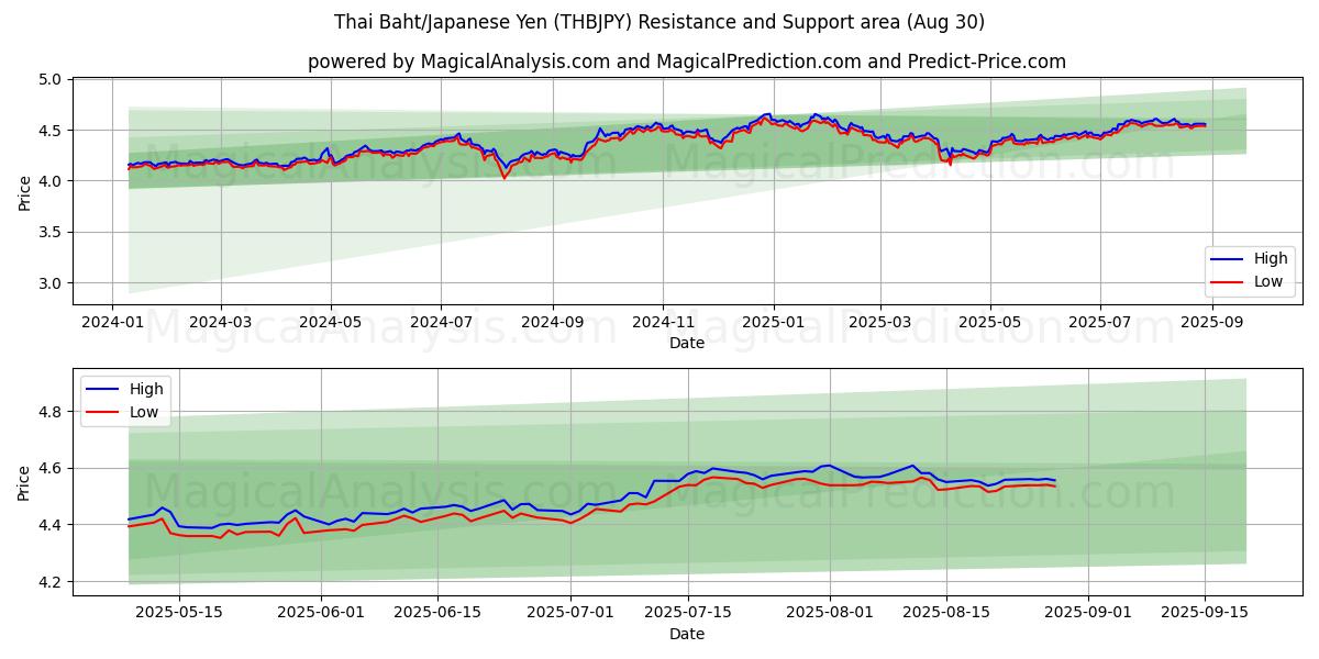  Thai Baht/Japansk Yen (THBJPY) Support and Resistance area (29 Aug) 