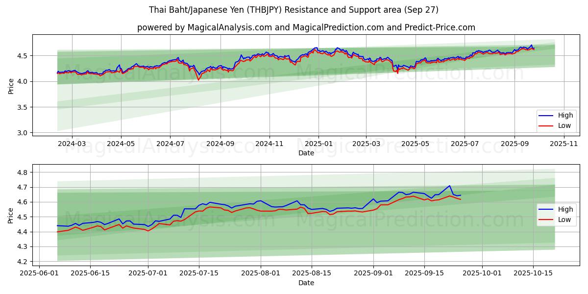  Baht tailandese/Yen giapponese (THBJPY) Support and Resistance area (26 Sep) 