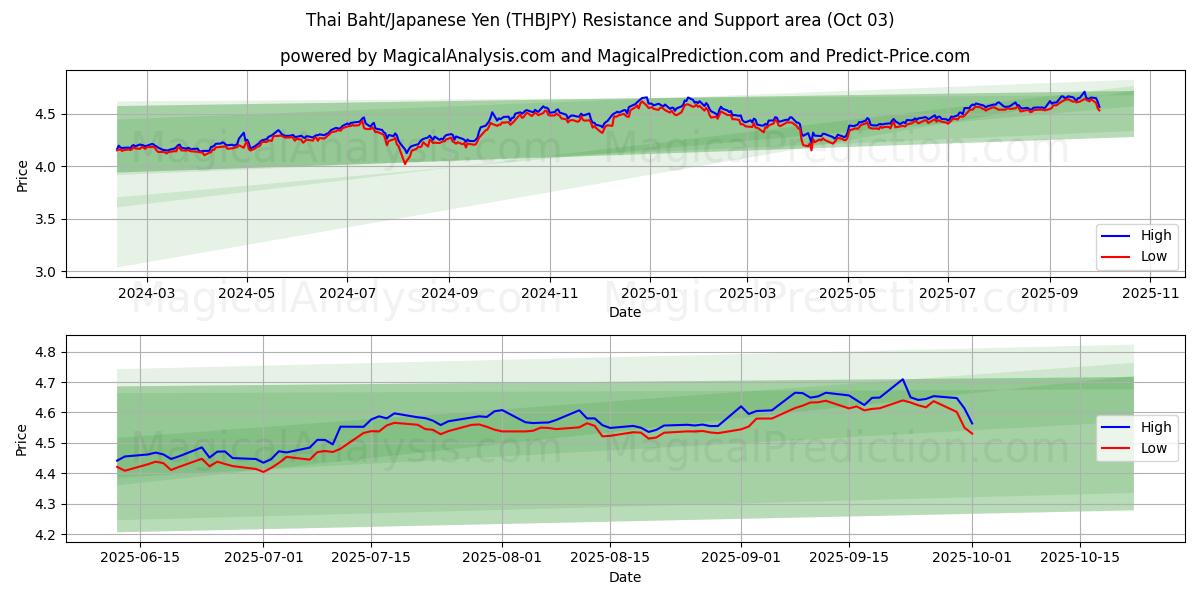  Тайский бат/Японская иена (THBJPY) Support and Resistance area (02 Oct) 