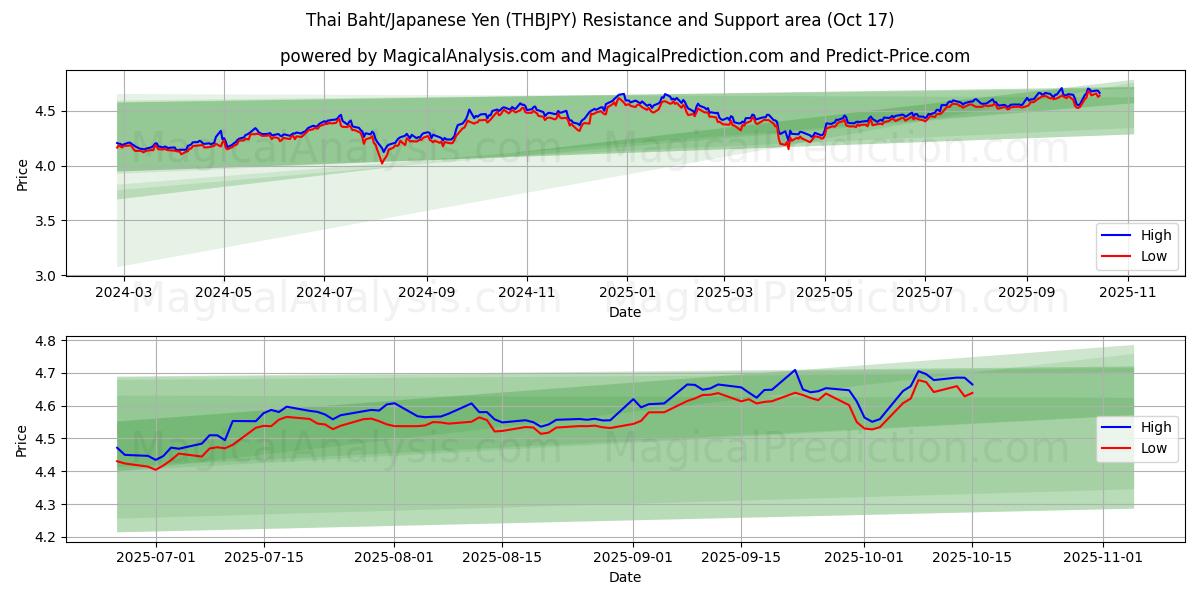 بات تایلند/ین ژاپن (THBJPY) Support and Resistance area (16 Oct) بات تایلند/ین ژاپن (THBJPY) Support and Resistance area (16 Oct)