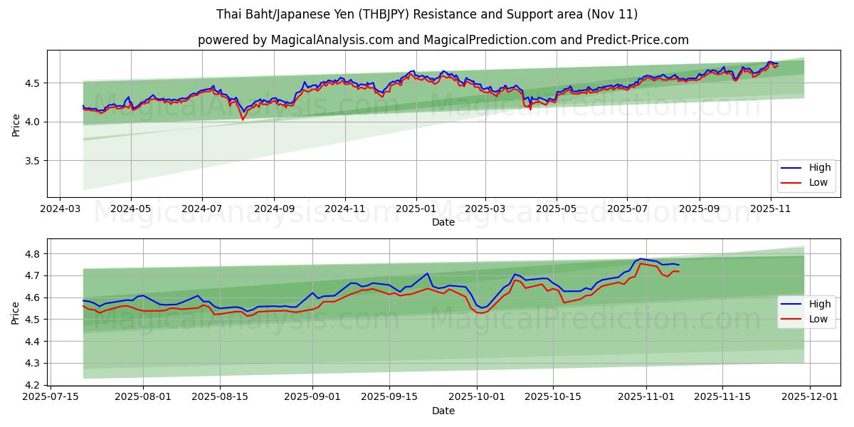  بات تایلند/ین ژاپن (THBJPY) Support and Resistance area (10 Nov) 