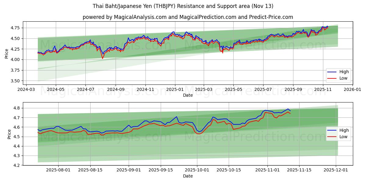  Thai Baht/Japanese Yen (THBJPY) Support and Resistance area (12 Nov) 