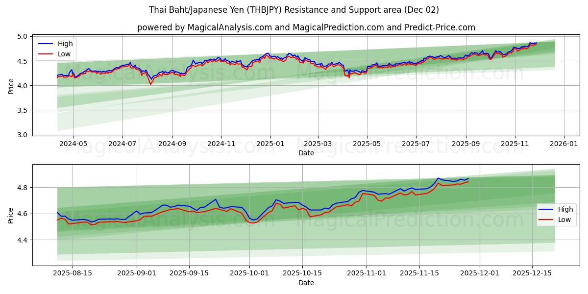  بات تایلند/ین ژاپن (THBJPY) Support and Resistance area (01 Dec) 