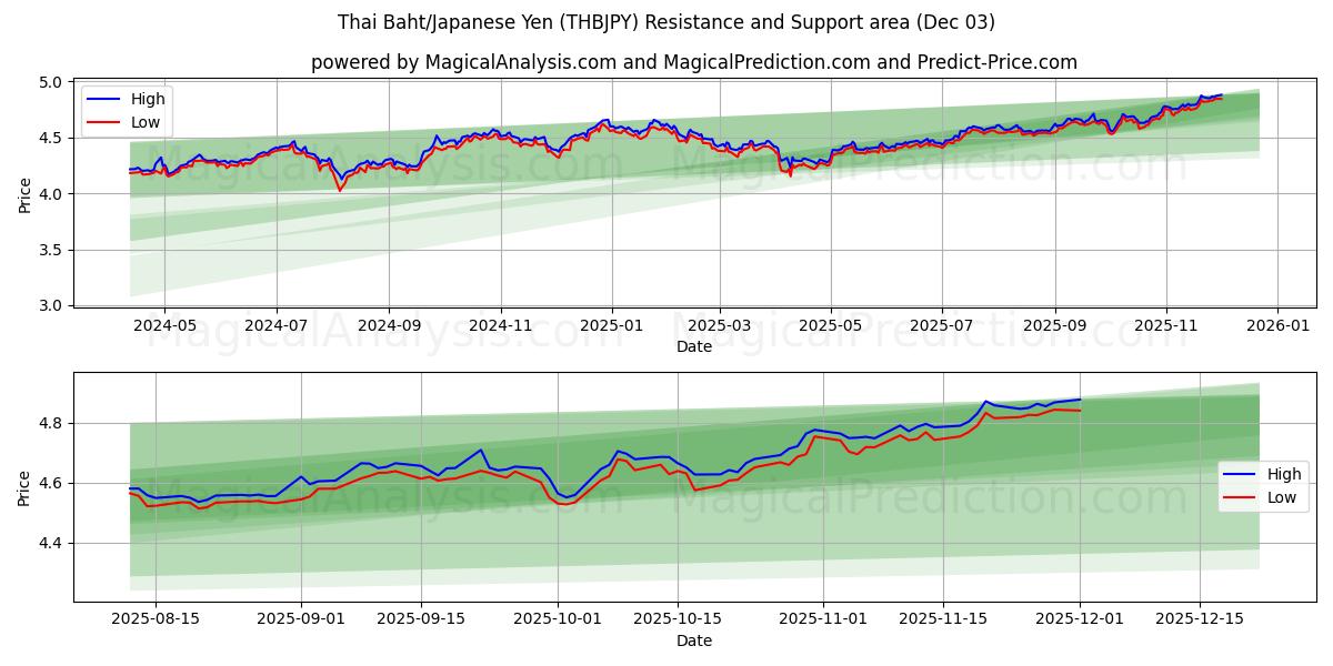  Thai Baht/Japanese Yen (THBJPY) Support and Resistance area (02 Dec) 