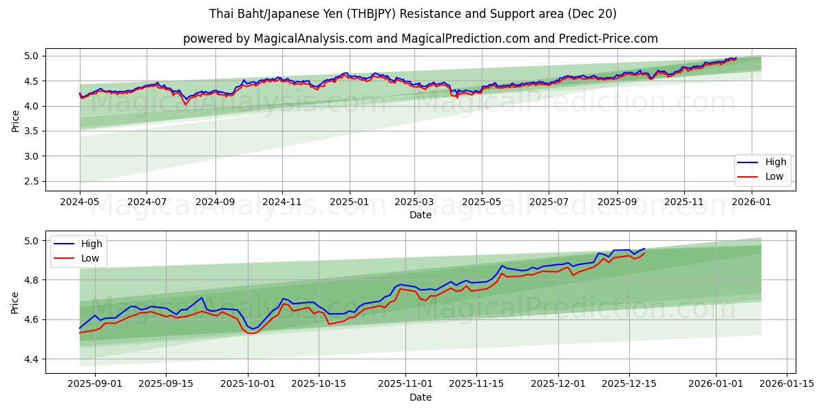  Thai Baht/Japansk Yen (THBJPY) Support and Resistance area (19 Dec) 