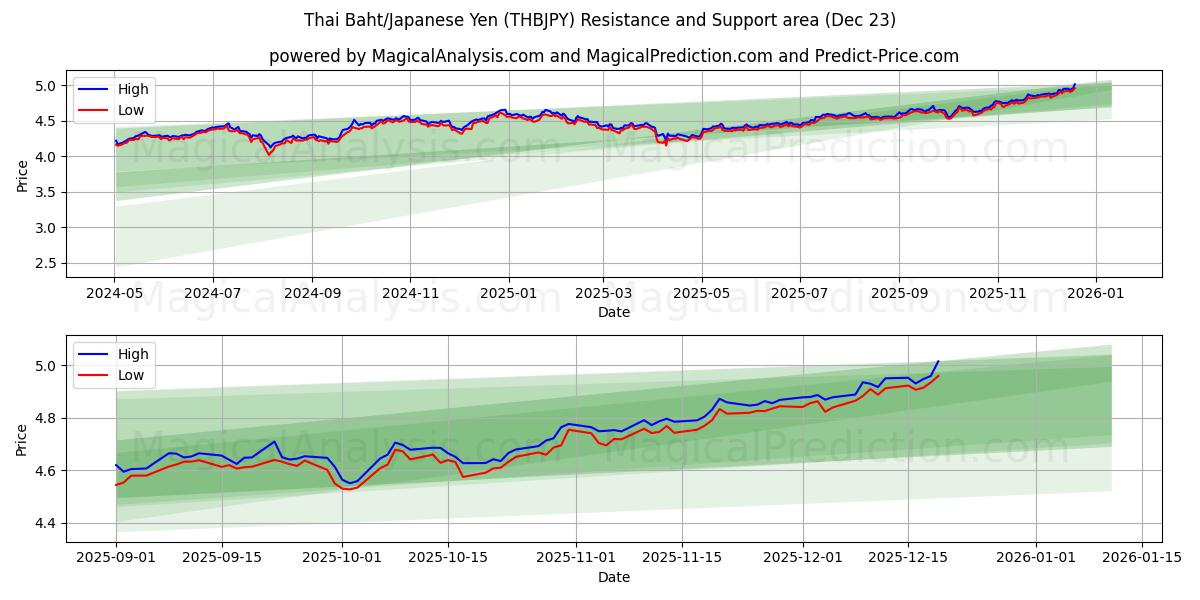  البات التايلندي/الين الياباني (THBJPY) Support and Resistance area (22 Dec) 