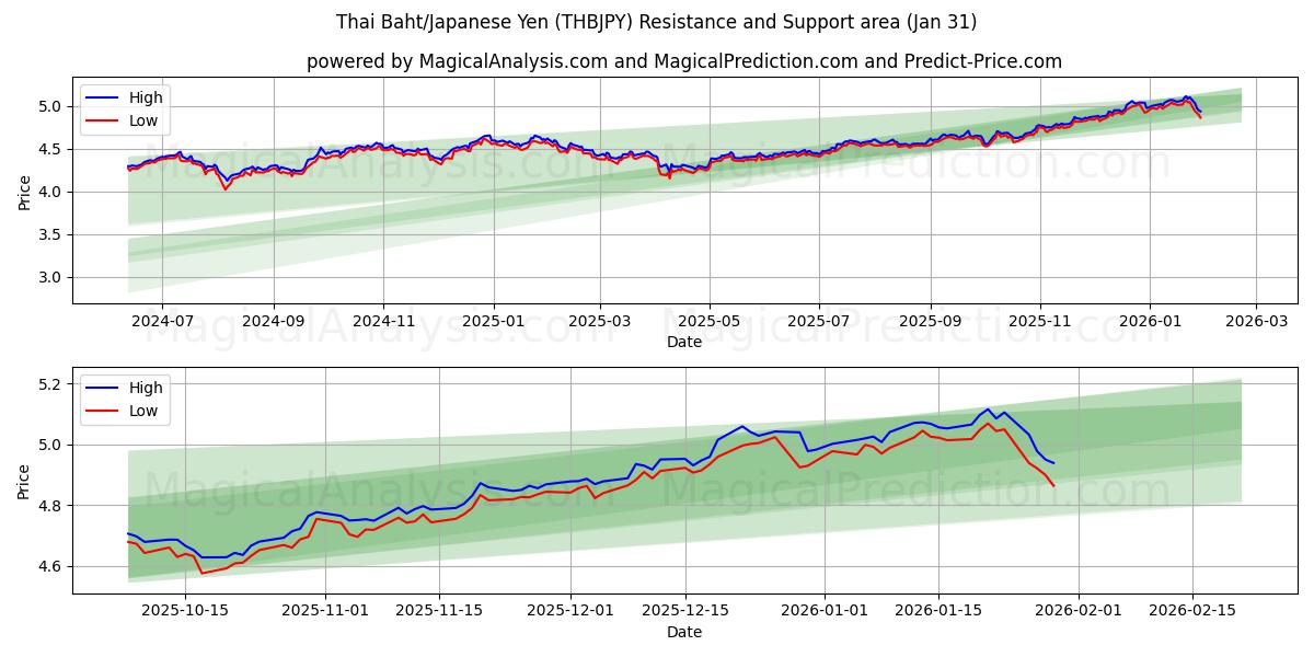  Thai Baht/Japansk Yen (THBJPY) Support and Resistance area (30 Jan) 