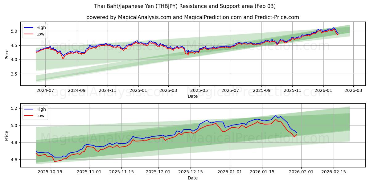  بات تایلند/ین ژاپن (THBJPY) Support and Resistance area (02 Feb) 