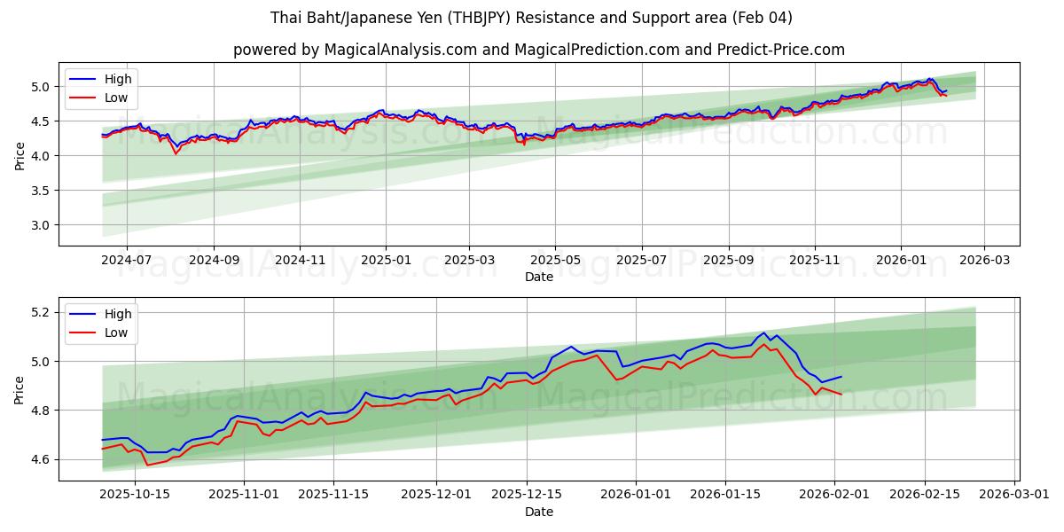  Tayland Bahtı/Japon Yeni (THBJPY) Support and Resistance area (03 Feb) 