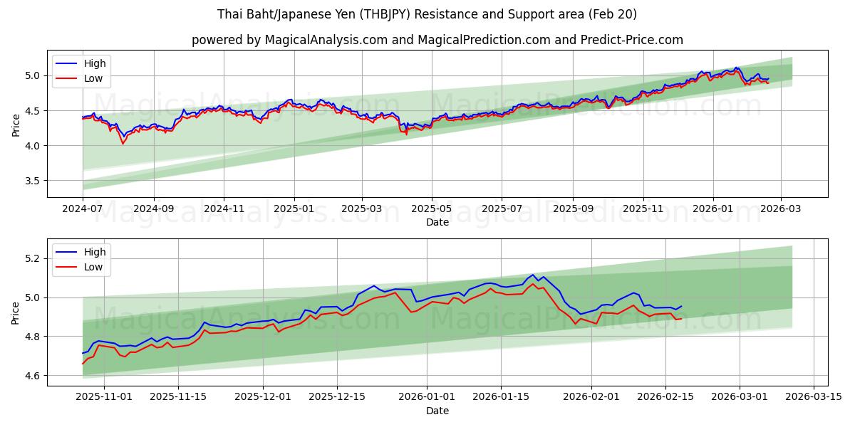  Тайский бат/Японская иена (THBJPY) Support and Resistance area (19 Feb) 