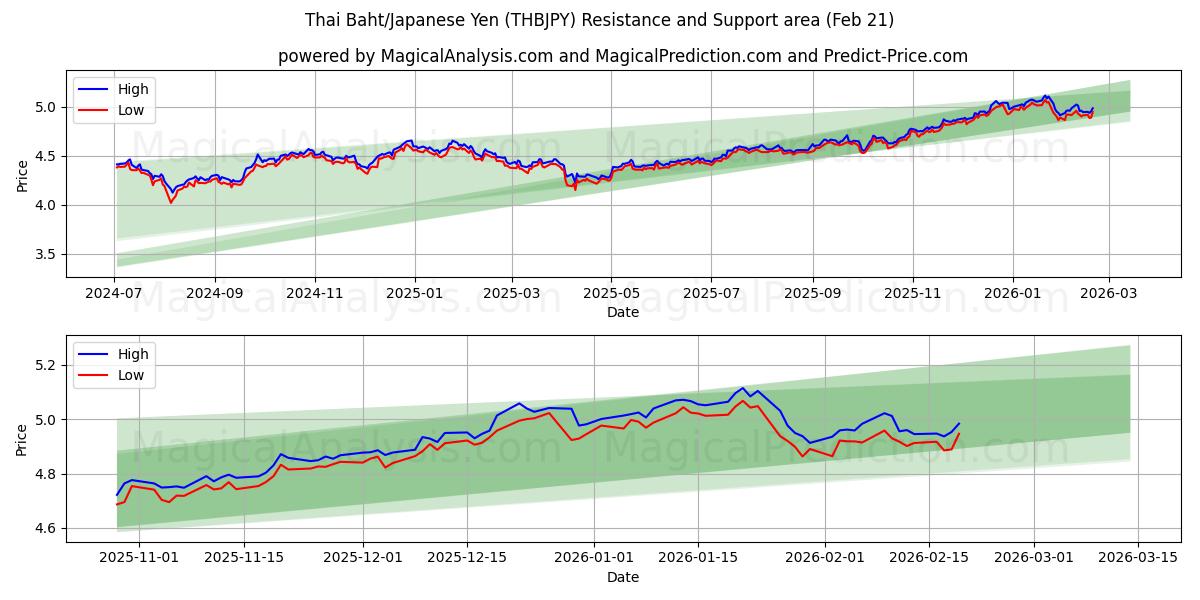 thailändska baht/japansk yen (THBJPY) Support and Resistance area (20 Feb) 