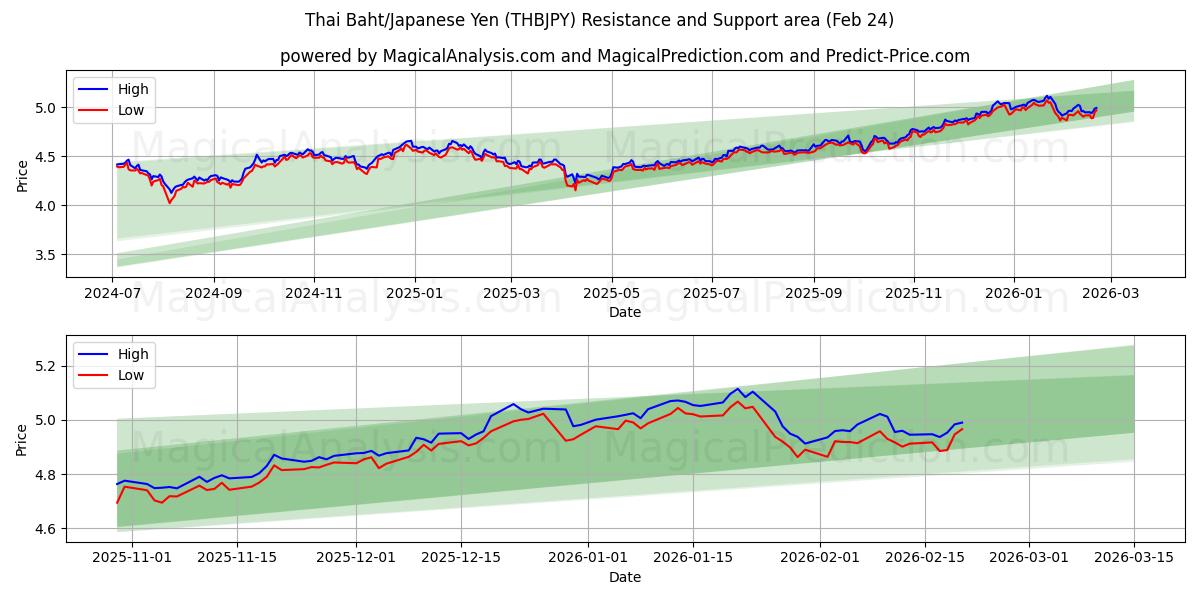  泰铢/日元 (THBJPY) Support and Resistance area (23 Feb) 