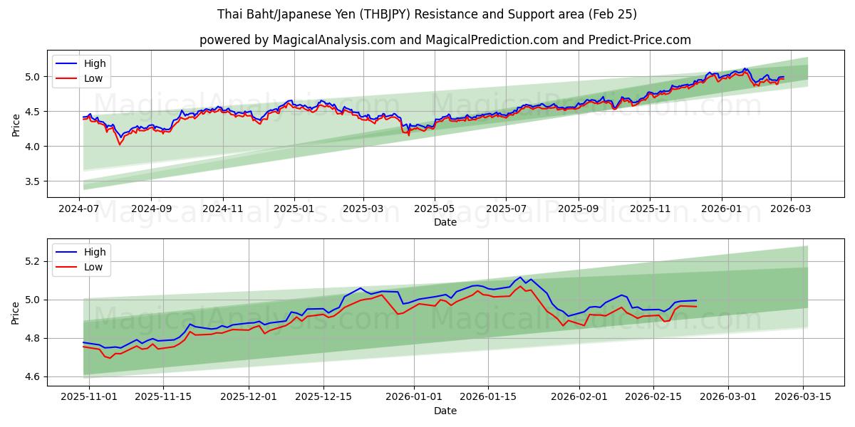  Thailändischer Baht/Japanischer Yen (THBJPY) Support and Resistance area (24 Feb) 