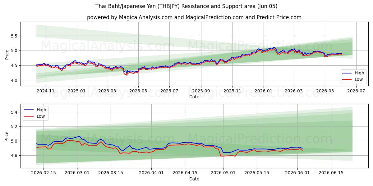  Thailändischer Baht/Japanischer Yen (THBJPY) Support and Resistance area (03 Jun) 