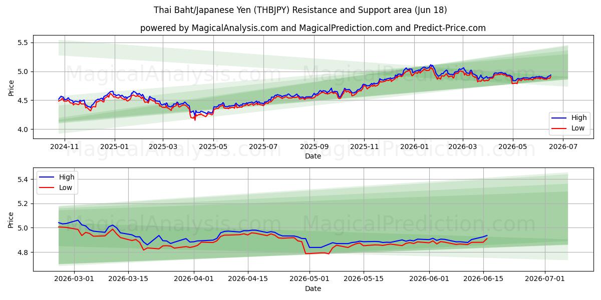  Baht tailandese/Yen giapponese (THBJPY) Support and Resistance area (11 Jun) 
