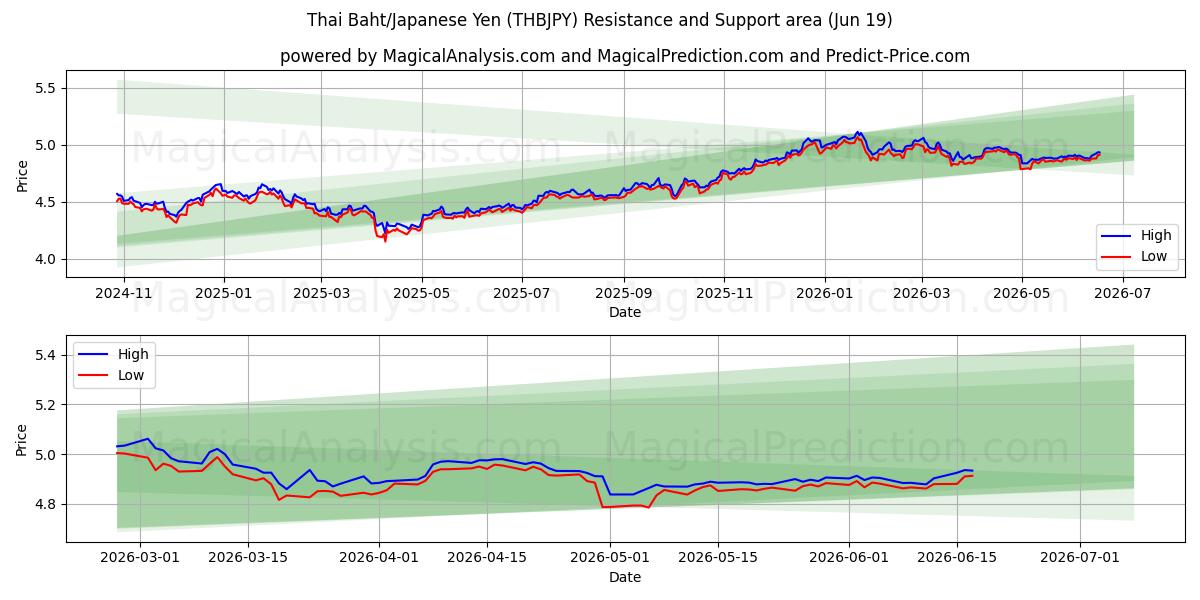 Thaise baht/Japanse yen (THBJPY) Support and Resistance area (18 Jun) 