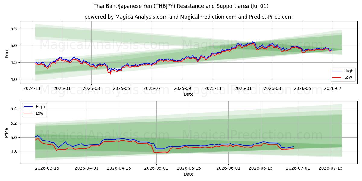  بات تایلند/ین ژاپن (THBJPY) Support and Resistance area (30 Jun) 