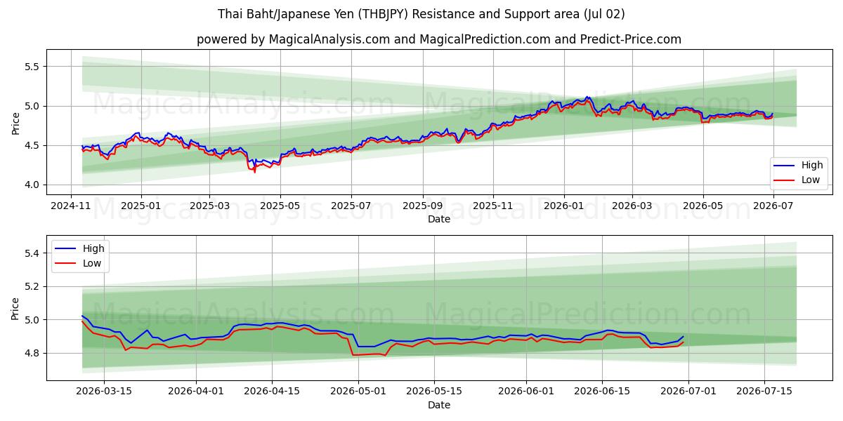  Baht Tailandês/Iene Japonês (THBJPY) Support and Resistance area (01 Jul) 