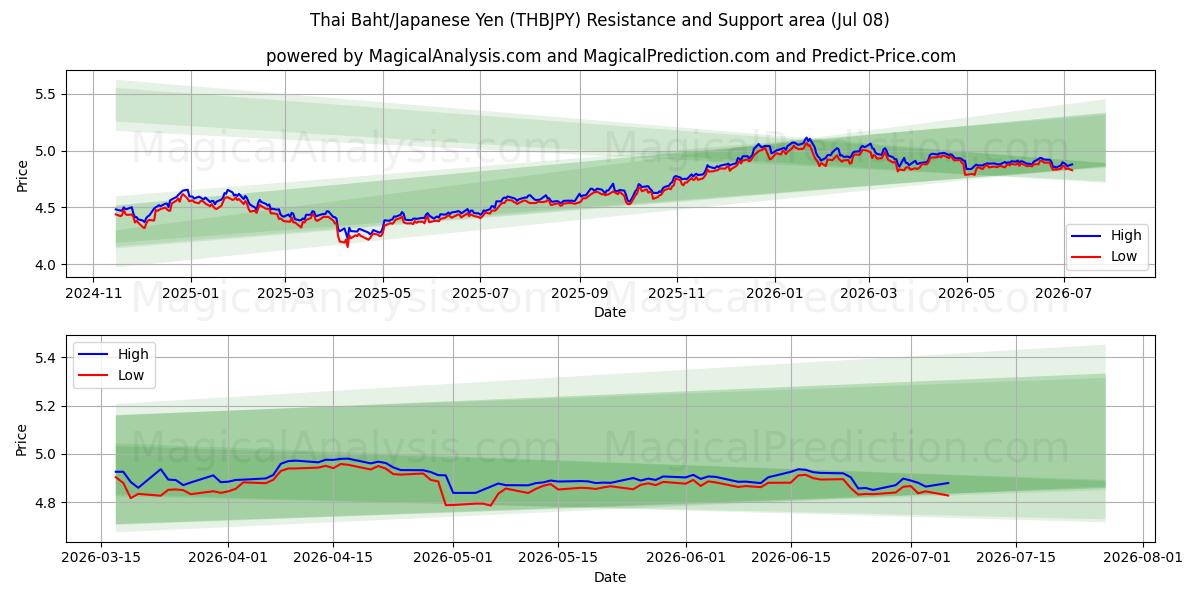  Baht tailandés/Yen japonés (THBJPY) Support and Resistance area (07 Jul) 